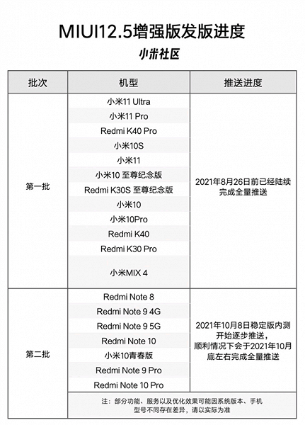 Xiaomi объявила выпуск улучшенной MIUI 12.5 для Redmi Note 8, Redmi Note 9, Redmi Note 10 и Xiaomi Mi 10 Lite